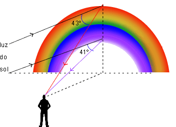 O olho do observador recebe cada cor de gotas situadas em alturas diferentes de modo que enxerga o que está mostrado na figura